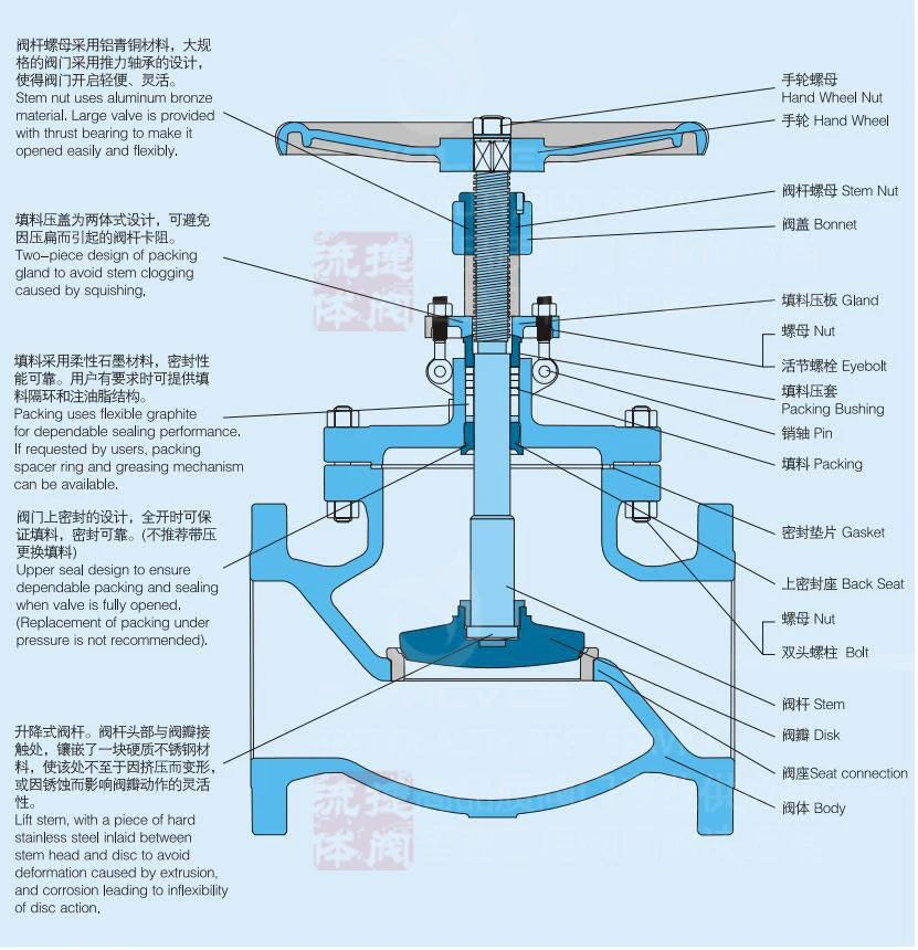 Industrial Flange or Bw Ends Cast Iron & Forged Stainless Steel Gate Check Globe Valve J-Valves